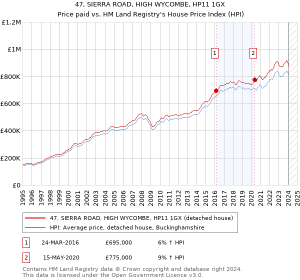 47, SIERRA ROAD, HIGH WYCOMBE, HP11 1GX: Price paid vs HM Land Registry's House Price Index
