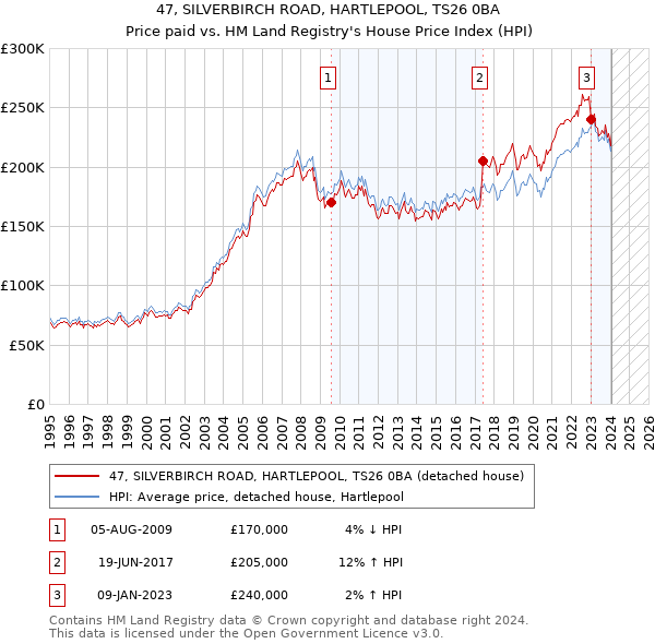 47, SILVERBIRCH ROAD, HARTLEPOOL, TS26 0BA: Price paid vs HM Land Registry's House Price Index