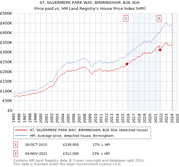 47, SILVERMERE PARK WAY, BIRMINGHAM, B26 3GA: Price paid vs HM Land Registry's House Price Index