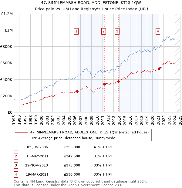 47, SIMPLEMARSH ROAD, ADDLESTONE, KT15 1QW: Price paid vs HM Land Registry's House Price Index