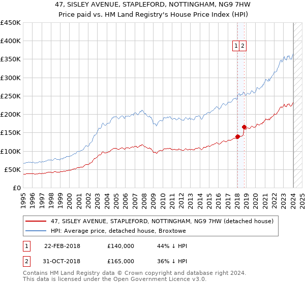 47, SISLEY AVENUE, STAPLEFORD, NOTTINGHAM, NG9 7HW: Price paid vs HM Land Registry's House Price Index