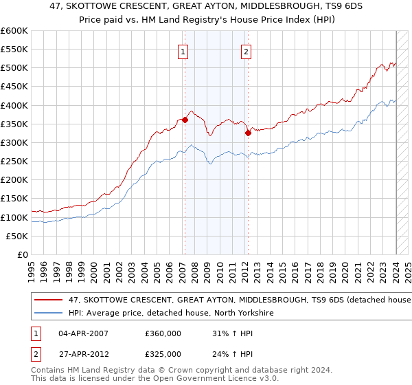 47, SKOTTOWE CRESCENT, GREAT AYTON, MIDDLESBROUGH, TS9 6DS: Price paid vs HM Land Registry's House Price Index