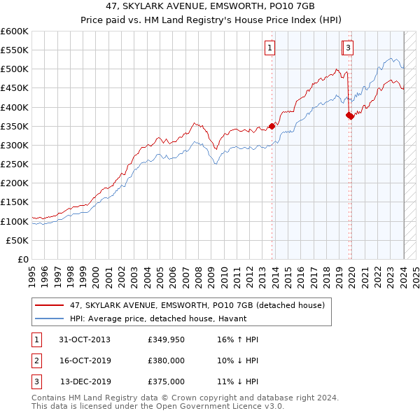 47, SKYLARK AVENUE, EMSWORTH, PO10 7GB: Price paid vs HM Land Registry's House Price Index