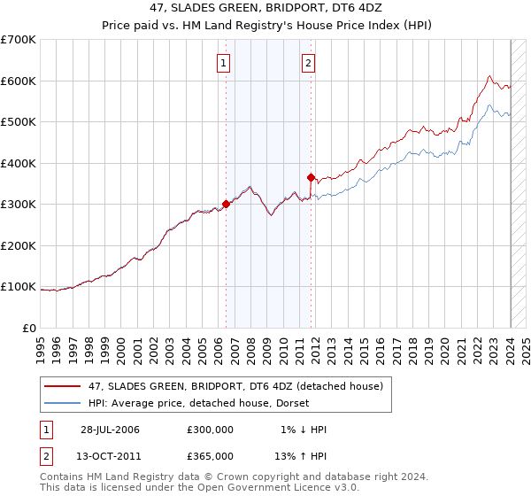 47, SLADES GREEN, BRIDPORT, DT6 4DZ: Price paid vs HM Land Registry's House Price Index