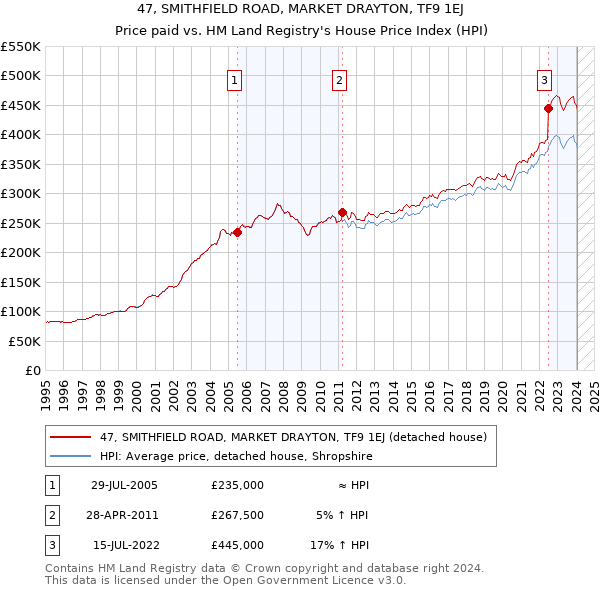 47, SMITHFIELD ROAD, MARKET DRAYTON, TF9 1EJ: Price paid vs HM Land Registry's House Price Index