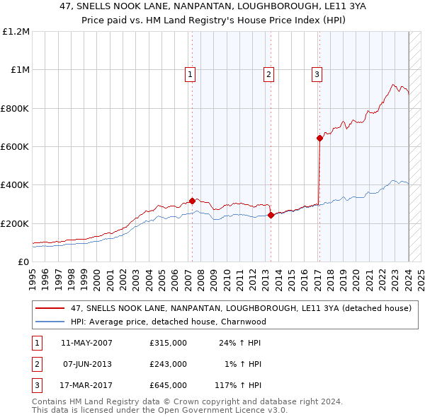 47, SNELLS NOOK LANE, NANPANTAN, LOUGHBOROUGH, LE11 3YA: Price paid vs HM Land Registry's House Price Index