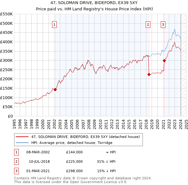 47, SOLOMAN DRIVE, BIDEFORD, EX39 5XY: Price paid vs HM Land Registry's House Price Index