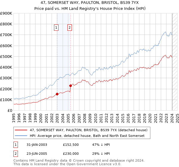 47, SOMERSET WAY, PAULTON, BRISTOL, BS39 7YX: Price paid vs HM Land Registry's House Price Index