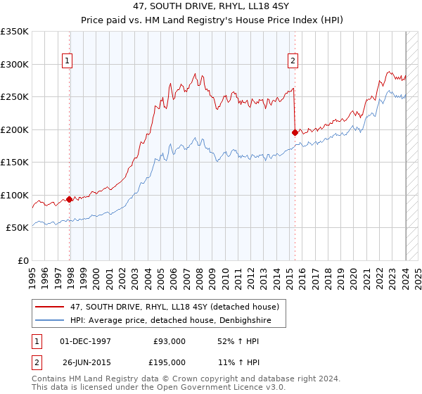 47, SOUTH DRIVE, RHYL, LL18 4SY: Price paid vs HM Land Registry's House Price Index