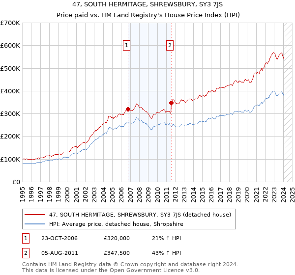 47, SOUTH HERMITAGE, SHREWSBURY, SY3 7JS: Price paid vs HM Land Registry's House Price Index