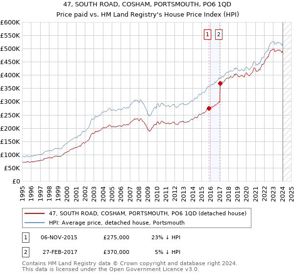 47, SOUTH ROAD, COSHAM, PORTSMOUTH, PO6 1QD: Price paid vs HM Land Registry's House Price Index