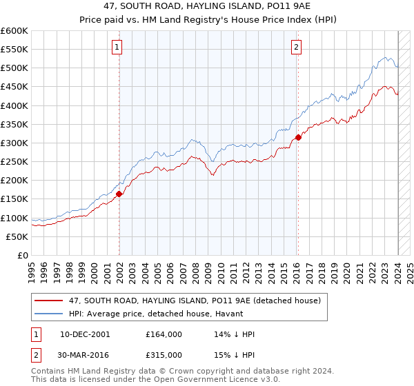 47, SOUTH ROAD, HAYLING ISLAND, PO11 9AE: Price paid vs HM Land Registry's House Price Index
