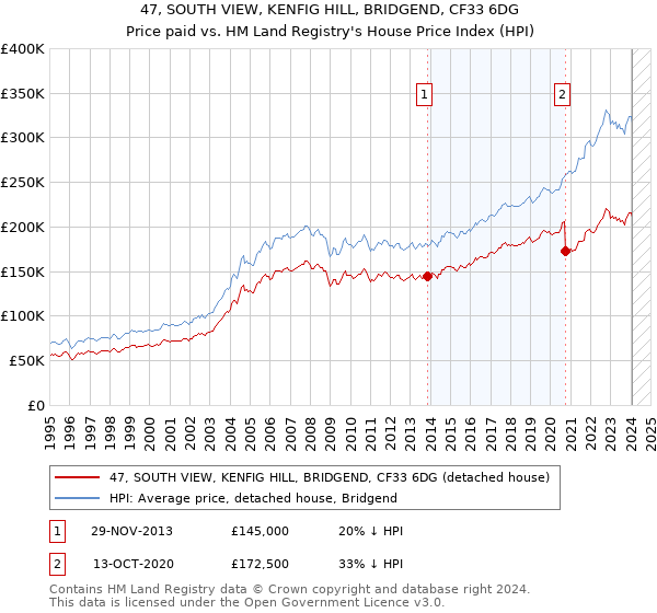 47, SOUTH VIEW, KENFIG HILL, BRIDGEND, CF33 6DG: Price paid vs HM Land Registry's House Price Index