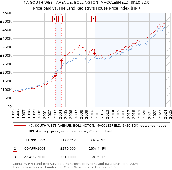 47, SOUTH WEST AVENUE, BOLLINGTON, MACCLESFIELD, SK10 5DX: Price paid vs HM Land Registry's House Price Index