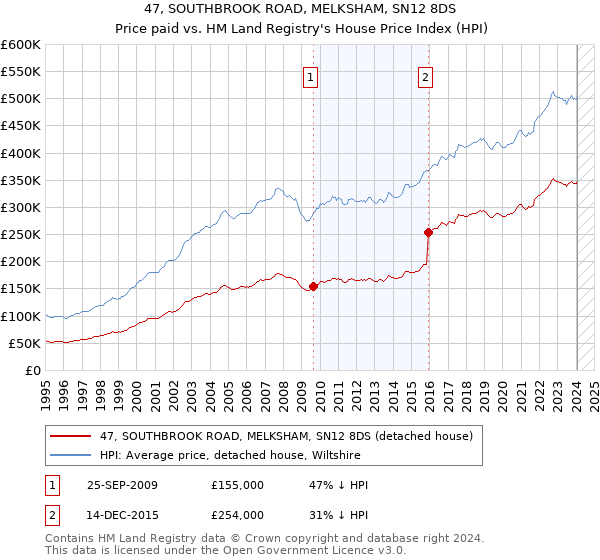 47, SOUTHBROOK ROAD, MELKSHAM, SN12 8DS: Price paid vs HM Land Registry's House Price Index