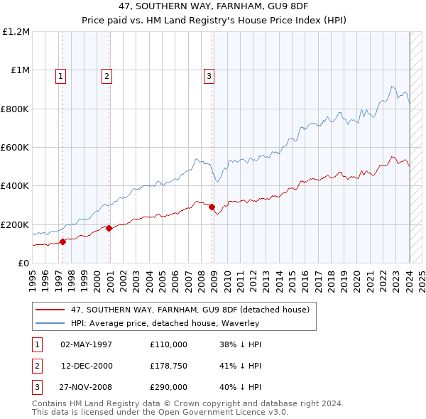 47, SOUTHERN WAY, FARNHAM, GU9 8DF: Price paid vs HM Land Registry's House Price Index