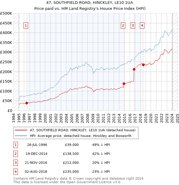 47, SOUTHFIELD ROAD, HINCKLEY, LE10 1UA: Price paid vs HM Land Registry's House Price Index
