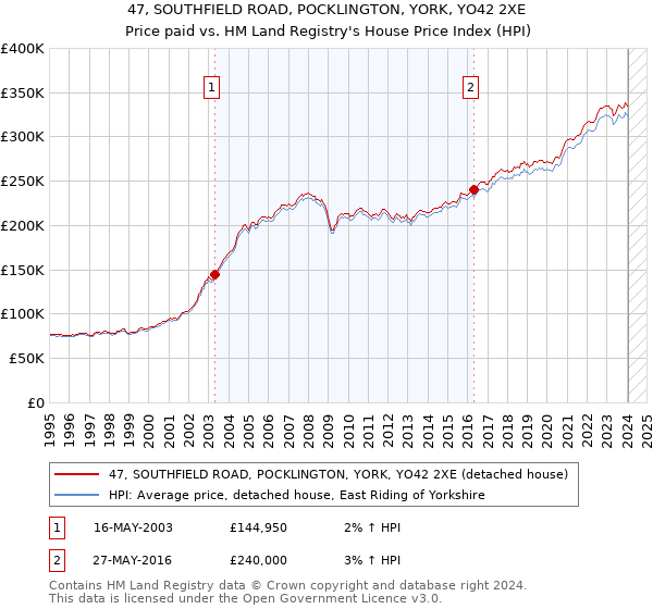 47, SOUTHFIELD ROAD, POCKLINGTON, YORK, YO42 2XE: Price paid vs HM Land Registry's House Price Index