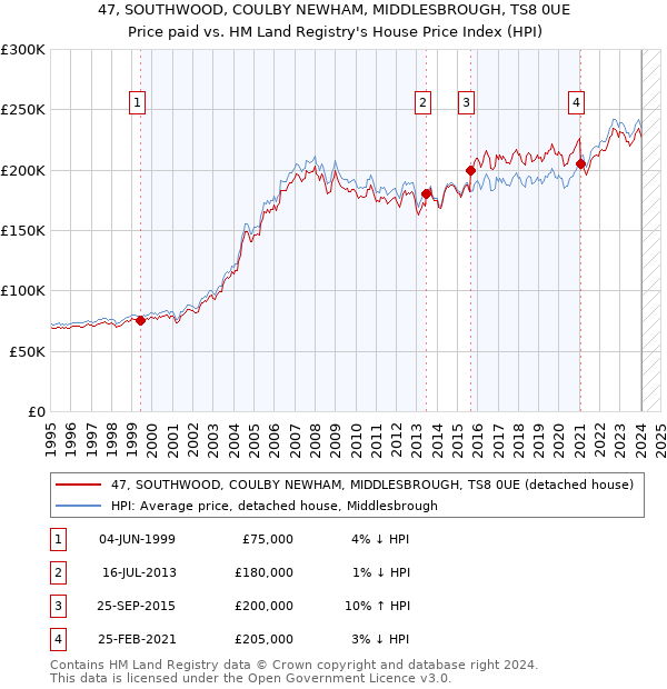 47, SOUTHWOOD, COULBY NEWHAM, MIDDLESBROUGH, TS8 0UE: Price paid vs HM Land Registry's House Price Index