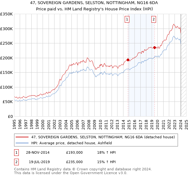 47, SOVEREIGN GARDENS, SELSTON, NOTTINGHAM, NG16 6DA: Price paid vs HM Land Registry's House Price Index