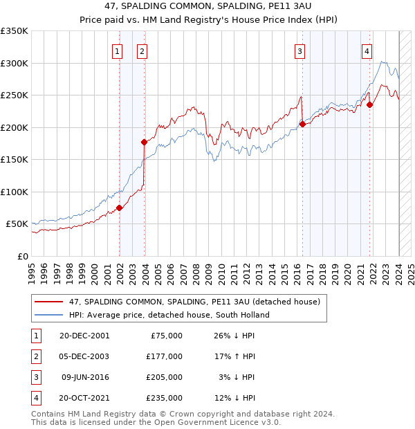 47, SPALDING COMMON, SPALDING, PE11 3AU: Price paid vs HM Land Registry's House Price Index