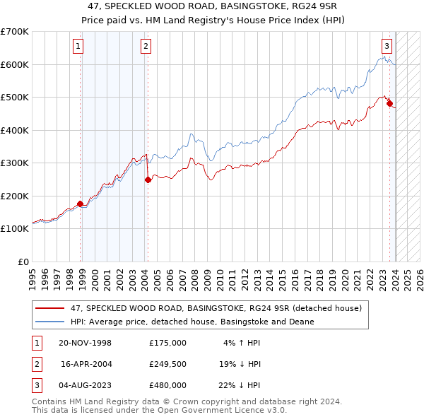 47, SPECKLED WOOD ROAD, BASINGSTOKE, RG24 9SR: Price paid vs HM Land Registry's House Price Index