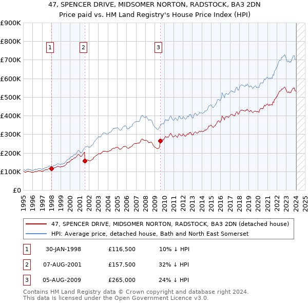47, SPENCER DRIVE, MIDSOMER NORTON, RADSTOCK, BA3 2DN: Price paid vs HM Land Registry's House Price Index
