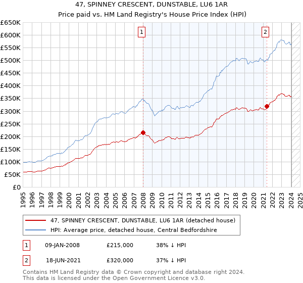 47, SPINNEY CRESCENT, DUNSTABLE, LU6 1AR: Price paid vs HM Land Registry's House Price Index