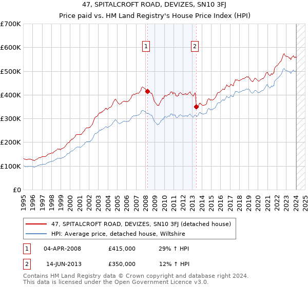 47, SPITALCROFT ROAD, DEVIZES, SN10 3FJ: Price paid vs HM Land Registry's House Price Index
