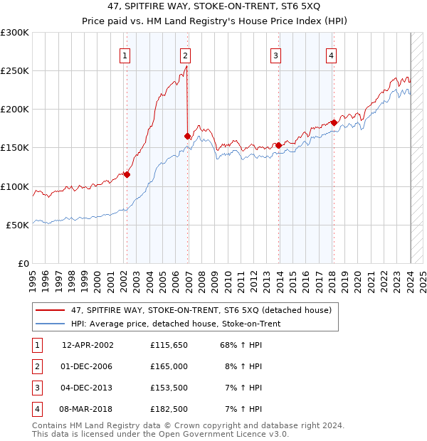 47, SPITFIRE WAY, STOKE-ON-TRENT, ST6 5XQ: Price paid vs HM Land Registry's House Price Index