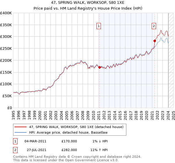 47, SPRING WALK, WORKSOP, S80 1XE: Price paid vs HM Land Registry's House Price Index