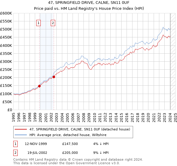 47, SPRINGFIELD DRIVE, CALNE, SN11 0UF: Price paid vs HM Land Registry's House Price Index