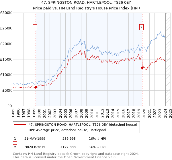 47, SPRINGSTON ROAD, HARTLEPOOL, TS26 0EY: Price paid vs HM Land Registry's House Price Index