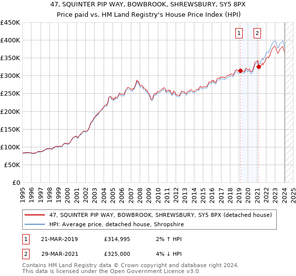 47, SQUINTER PIP WAY, BOWBROOK, SHREWSBURY, SY5 8PX: Price paid vs HM Land Registry's House Price Index