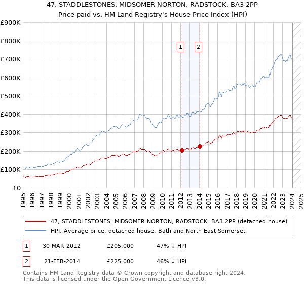 47, STADDLESTONES, MIDSOMER NORTON, RADSTOCK, BA3 2PP: Price paid vs HM Land Registry's House Price Index