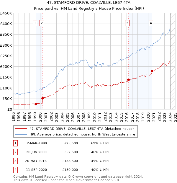 47, STAMFORD DRIVE, COALVILLE, LE67 4TA: Price paid vs HM Land Registry's House Price Index