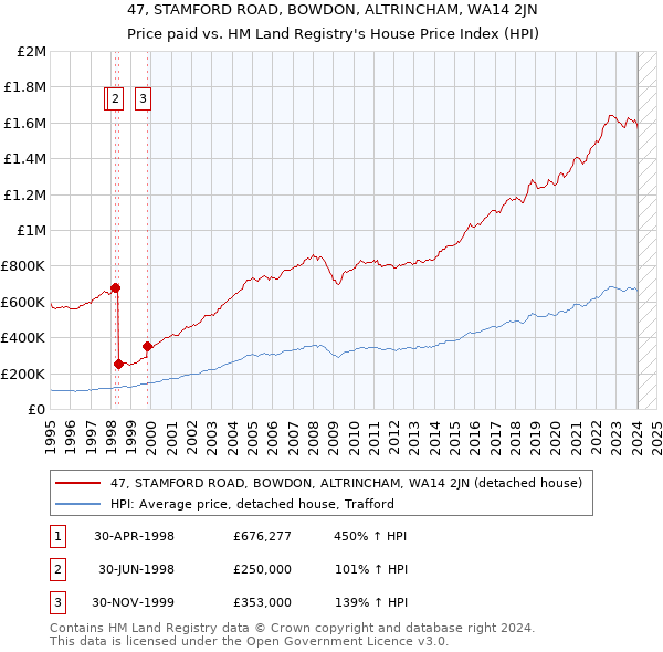 47, STAMFORD ROAD, BOWDON, ALTRINCHAM, WA14 2JN: Price paid vs HM Land Registry's House Price Index