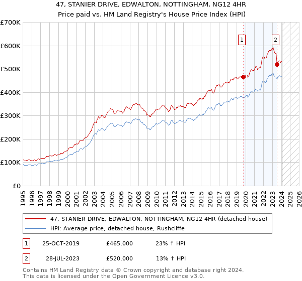 47, STANIER DRIVE, EDWALTON, NOTTINGHAM, NG12 4HR: Price paid vs HM Land Registry's House Price Index