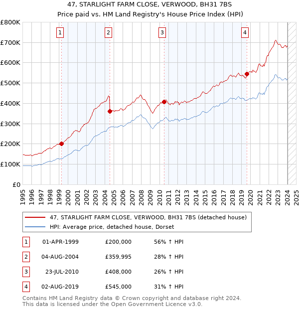 47, STARLIGHT FARM CLOSE, VERWOOD, BH31 7BS: Price paid vs HM Land Registry's House Price Index