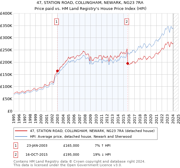 47, STATION ROAD, COLLINGHAM, NEWARK, NG23 7RA: Price paid vs HM Land Registry's House Price Index