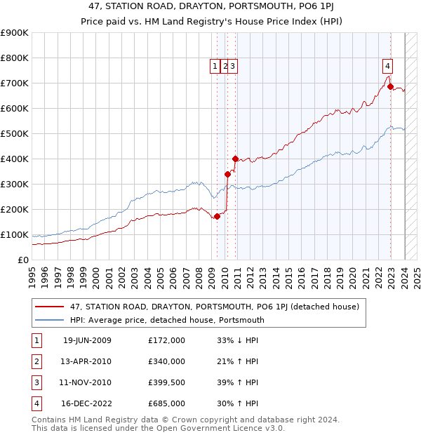 47, STATION ROAD, DRAYTON, PORTSMOUTH, PO6 1PJ: Price paid vs HM Land Registry's House Price Index