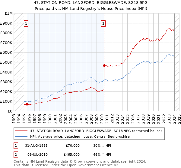 47, STATION ROAD, LANGFORD, BIGGLESWADE, SG18 9PG: Price paid vs HM Land Registry's House Price Index