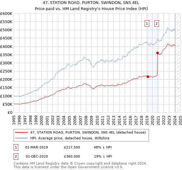 47, STATION ROAD, PURTON, SWINDON, SN5 4EL: Price paid vs HM Land Registry's House Price Index