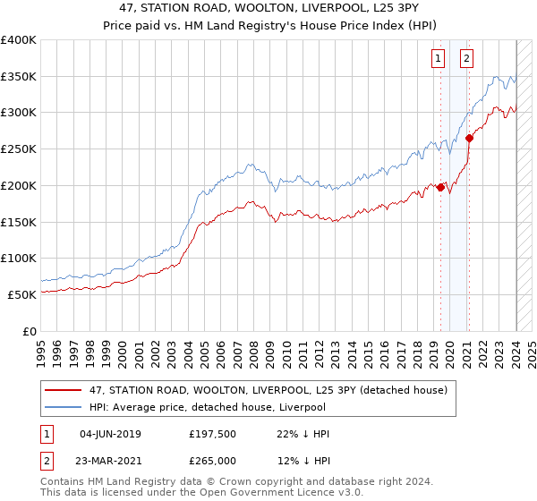 47, STATION ROAD, WOOLTON, LIVERPOOL, L25 3PY: Price paid vs HM Land Registry's House Price Index