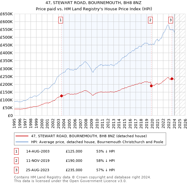 47, STEWART ROAD, BOURNEMOUTH, BH8 8NZ: Price paid vs HM Land Registry's House Price Index