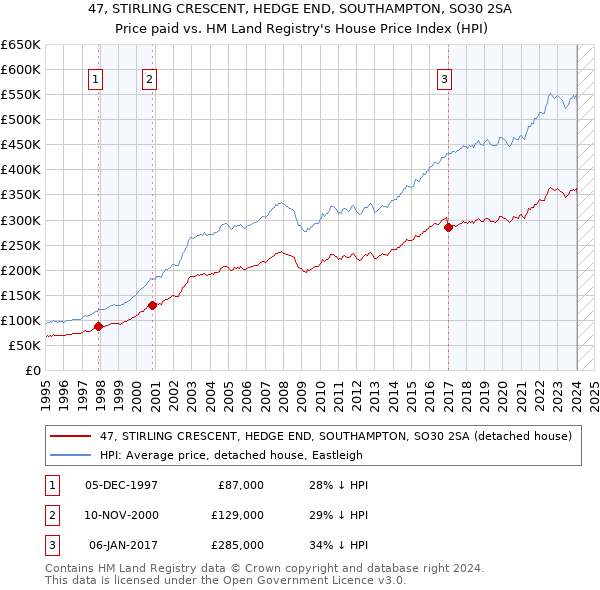 47, STIRLING CRESCENT, HEDGE END, SOUTHAMPTON, SO30 2SA: Price paid vs HM Land Registry's House Price Index