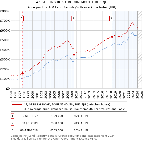 47, STIRLING ROAD, BOURNEMOUTH, BH3 7JH: Price paid vs HM Land Registry's House Price Index