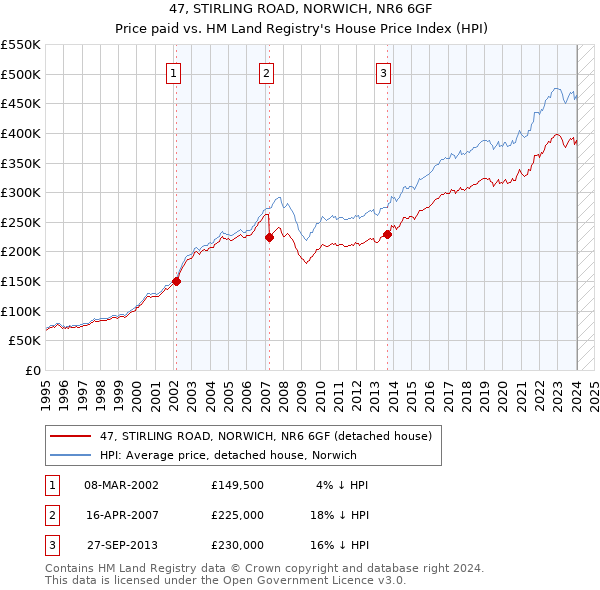 47, STIRLING ROAD, NORWICH, NR6 6GF: Price paid vs HM Land Registry's House Price Index