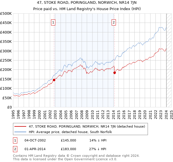 47, STOKE ROAD, PORINGLAND, NORWICH, NR14 7JN: Price paid vs HM Land Registry's House Price Index