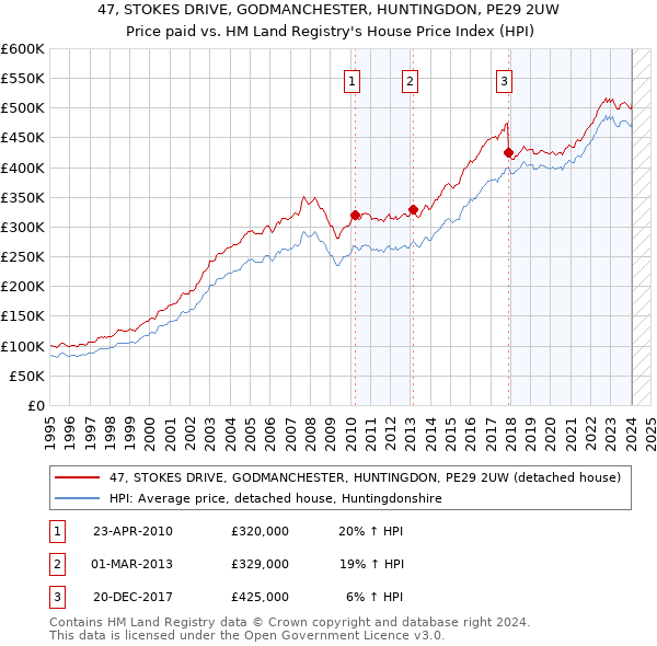 47, STOKES DRIVE, GODMANCHESTER, HUNTINGDON, PE29 2UW: Price paid vs HM Land Registry's House Price Index